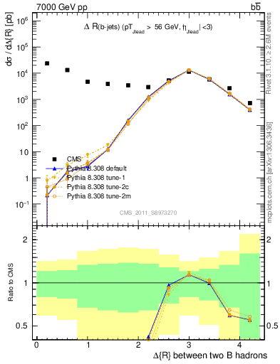 Plot of bjbj.dR in 7000 GeV pp collisions