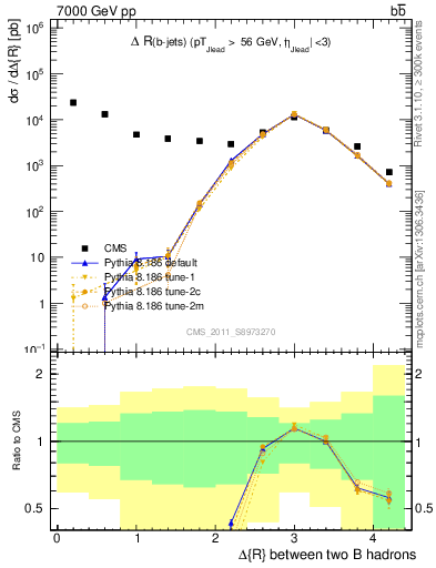 Plot of bjbj.dR in 7000 GeV pp collisions