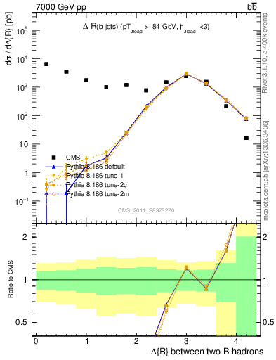 Plot of bjbj.dR in 7000 GeV pp collisions