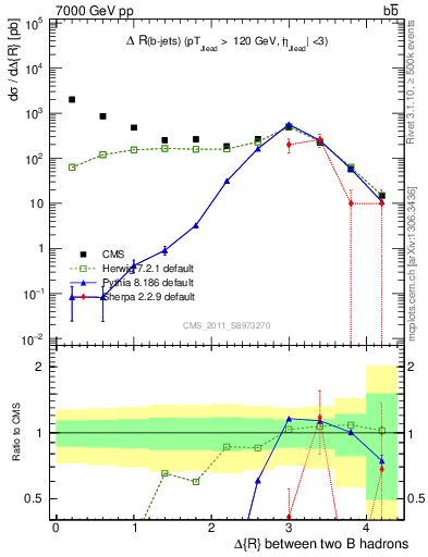 Plot of bjbj.dR in 7000 GeV pp collisions