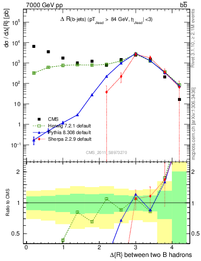 Plot of bjbj.dR in 7000 GeV pp collisions