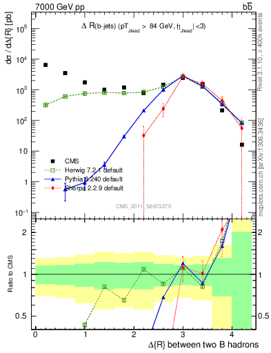 Plot of bjbj.dR in 7000 GeV pp collisions