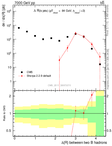 Plot of bjbj.dR in 7000 GeV pp collisions