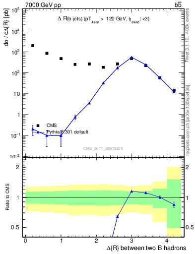 Plot of bjbj.dR in 7000 GeV pp collisions