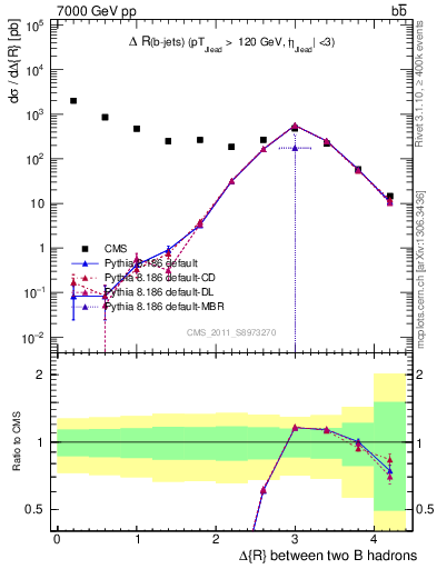 Plot of bjbj.dR in 7000 GeV pp collisions