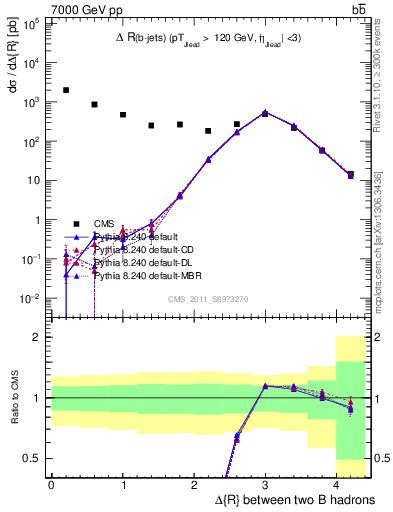 Plot of bjbj.dR in 7000 GeV pp collisions