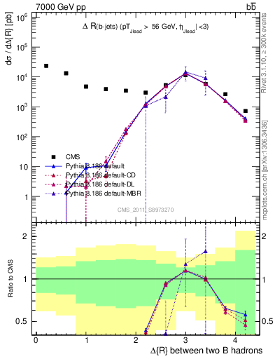 Plot of bjbj.dR in 7000 GeV pp collisions