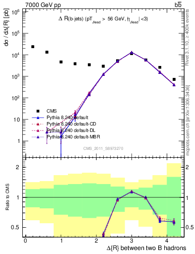 Plot of bjbj.dR in 7000 GeV pp collisions