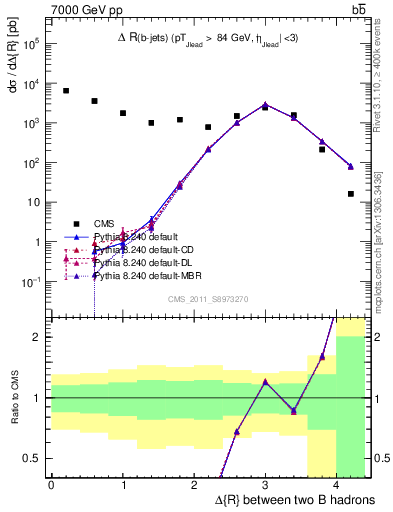 Plot of bjbj.dR in 7000 GeV pp collisions