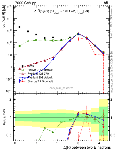 Plot of bjbj.dR in 7000 GeV pp collisions