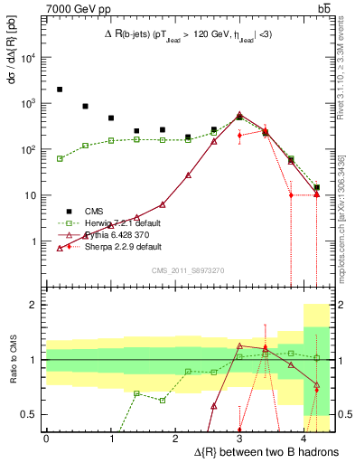 Plot of bjbj.dR in 7000 GeV pp collisions