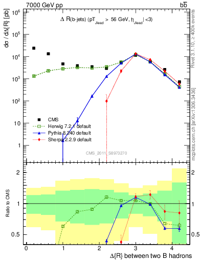 Plot of bjbj.dR in 7000 GeV pp collisions