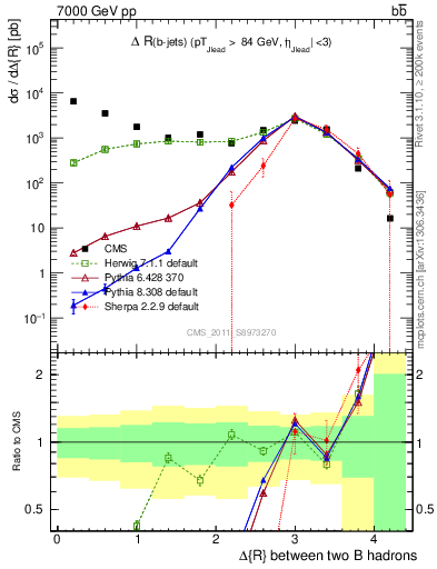 Plot of bjbj.dR in 7000 GeV pp collisions