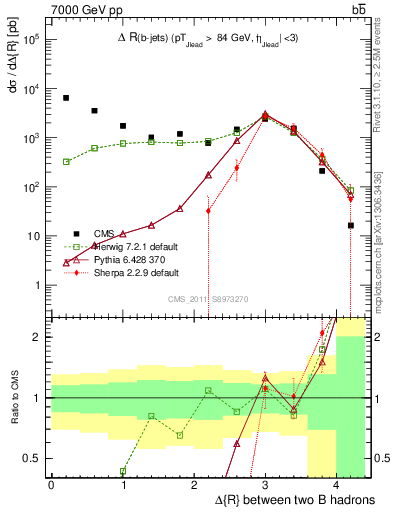 Plot of bjbj.dR in 7000 GeV pp collisions