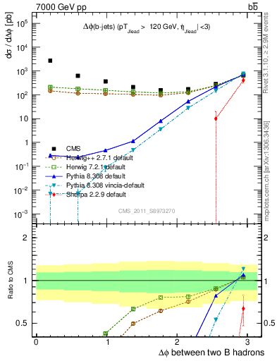 Plot of bjbj.dphi in 7000 GeV pp collisions