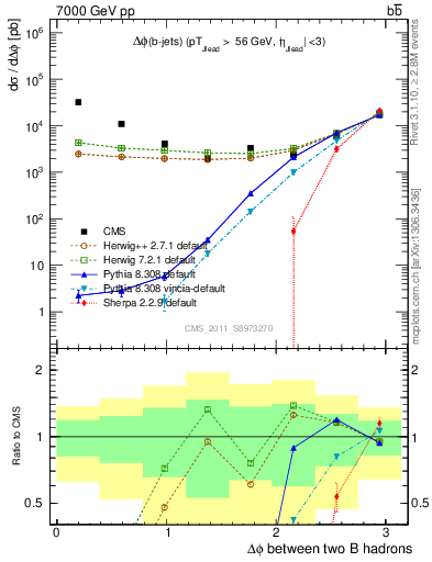 Plot of bjbj.dphi in 7000 GeV pp collisions