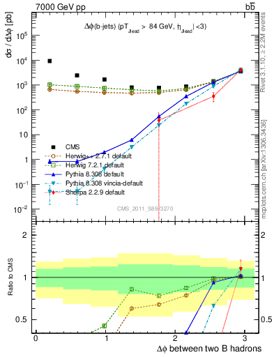 Plot of bjbj.dphi in 7000 GeV pp collisions