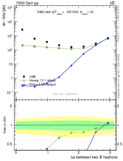 Plot of bjbj.dphi in 7000 GeV pp collisions