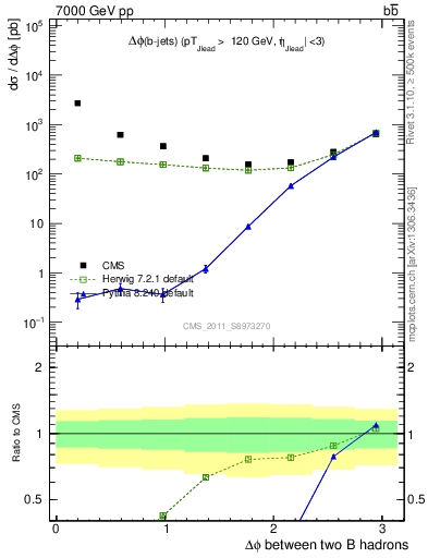 Plot of bjbj.dphi in 7000 GeV pp collisions