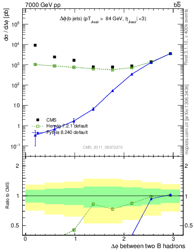 Plot of bjbj.dphi in 7000 GeV pp collisions