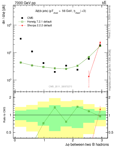 Plot of bjbj.dphi in 7000 GeV pp collisions