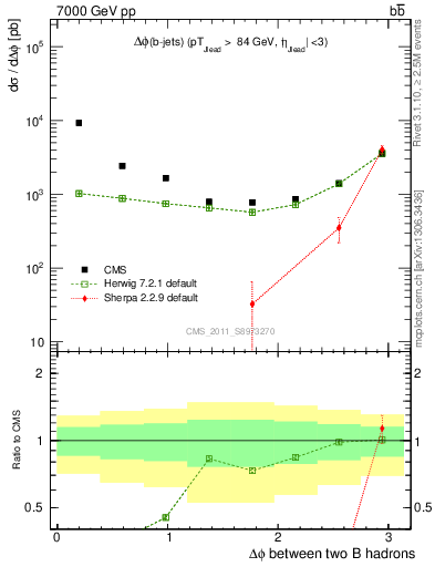 Plot of bjbj.dphi in 7000 GeV pp collisions