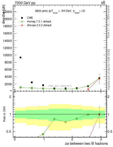 Plot of bjbj.dphi in 7000 GeV pp collisions