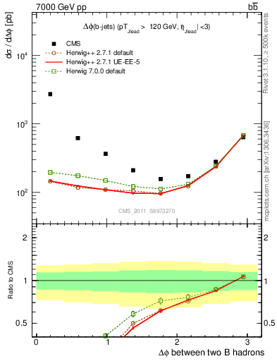 Plot of bjbj.dphi in 7000 GeV pp collisions