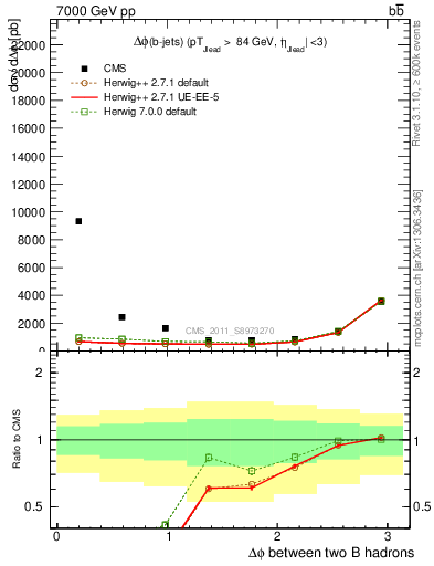 Plot of bjbj.dphi in 7000 GeV pp collisions