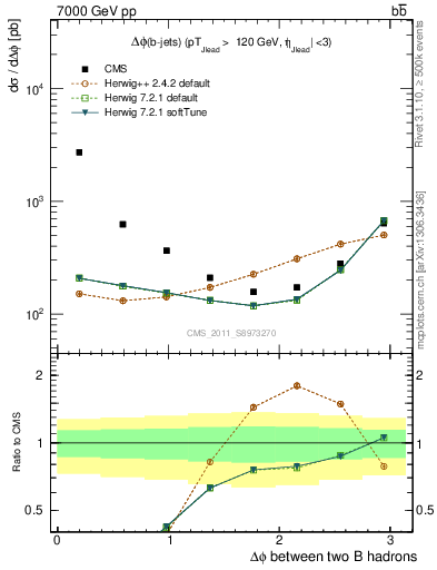 Plot of bjbj.dphi in 7000 GeV pp collisions