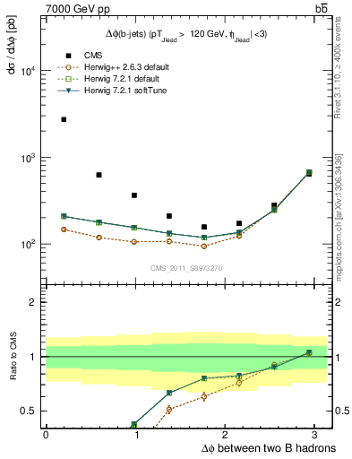 Plot of bjbj.dphi in 7000 GeV pp collisions