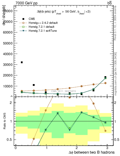 Plot of bjbj.dphi in 7000 GeV pp collisions