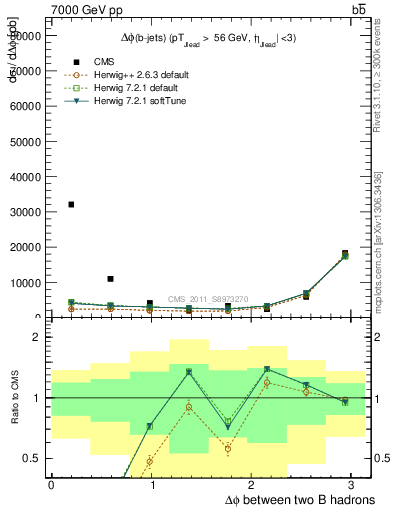 Plot of bjbj.dphi in 7000 GeV pp collisions