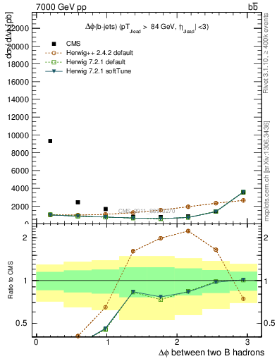 Plot of bjbj.dphi in 7000 GeV pp collisions