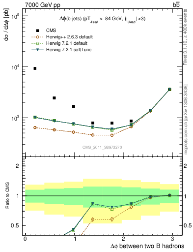 Plot of bjbj.dphi in 7000 GeV pp collisions