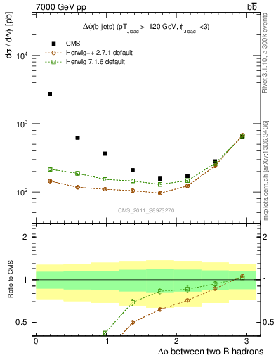 Plot of bjbj.dphi in 7000 GeV pp collisions