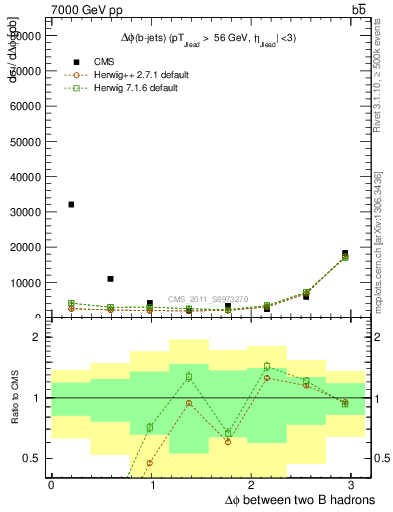 Plot of bjbj.dphi in 7000 GeV pp collisions