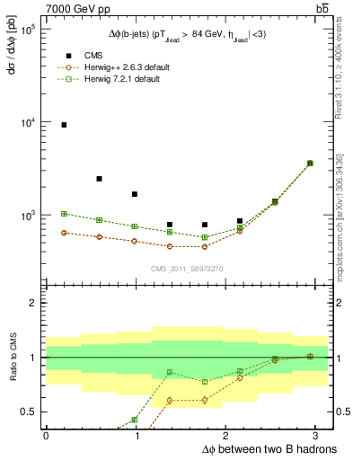 Plot of bjbj.dphi in 7000 GeV pp collisions