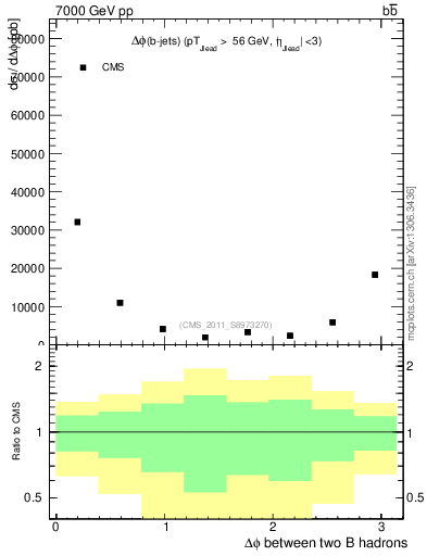 Plot of bjbj.dphi in 7000 GeV pp collisions