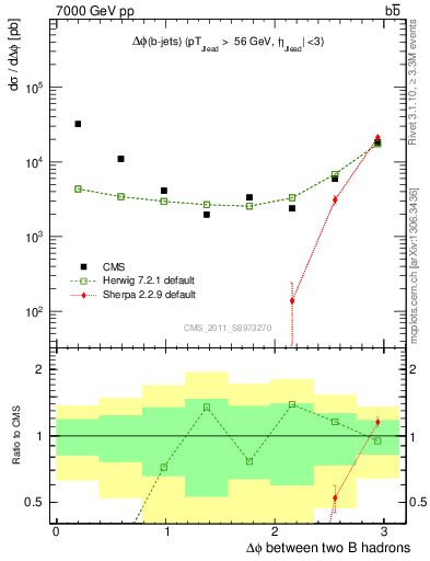 Plot of bjbj.dphi in 7000 GeV pp collisions