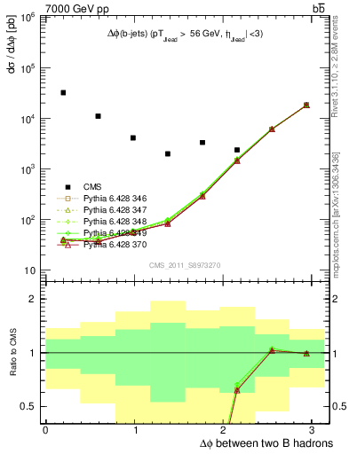 Plot of bjbj.dphi in 7000 GeV pp collisions