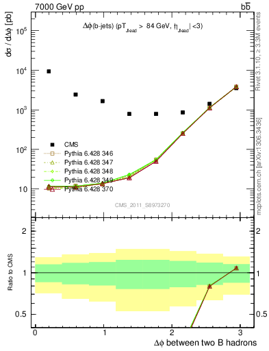 Plot of bjbj.dphi in 7000 GeV pp collisions