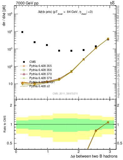 Plot of bjbj.dphi in 7000 GeV pp collisions