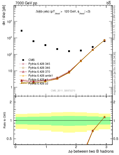 Plot of bjbj.dphi in 7000 GeV pp collisions