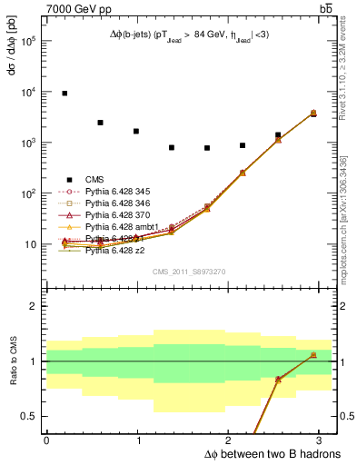 Plot of bjbj.dphi in 7000 GeV pp collisions