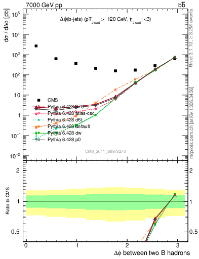 Plot of bjbj.dphi in 7000 GeV pp collisions