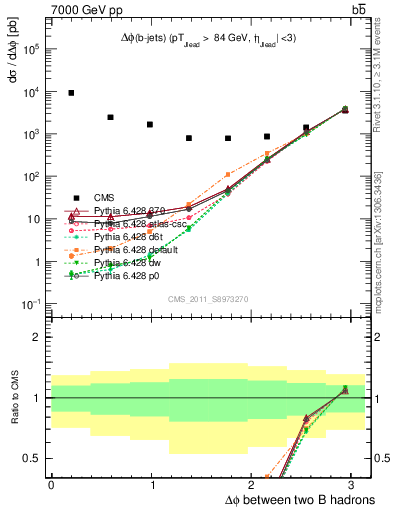 Plot of bjbj.dphi in 7000 GeV pp collisions