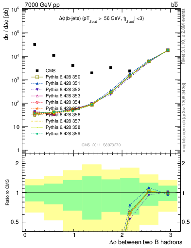 Plot of bjbj.dphi in 7000 GeV pp collisions