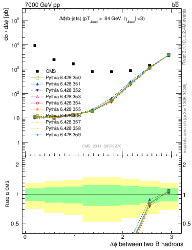 Plot of bjbj.dphi in 7000 GeV pp collisions