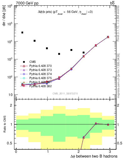 Plot of bjbj.dphi in 7000 GeV pp collisions